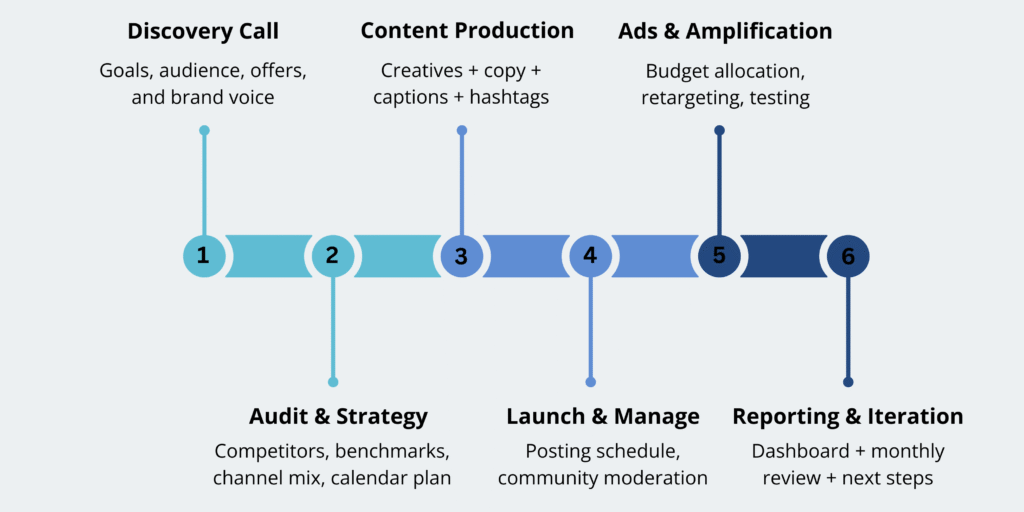 social media marketing process