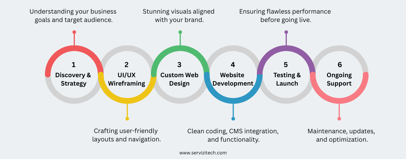 Website Design & Development Process Website Design & Development Process